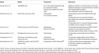 A Review on Tramiprosate (Homotaurine) in Alzheimer's Disease and Other Neurocognitive Disorders